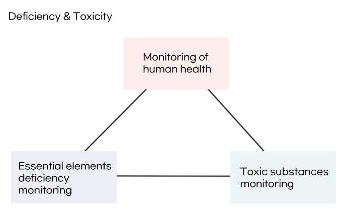 Deficiency & Toxicity